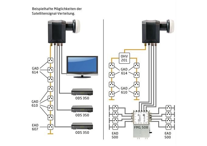 FUBA DEK 584 Einkabel-LNB Mobilfunkabschirmung 40mm Fee